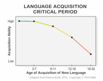 Critical age chart
